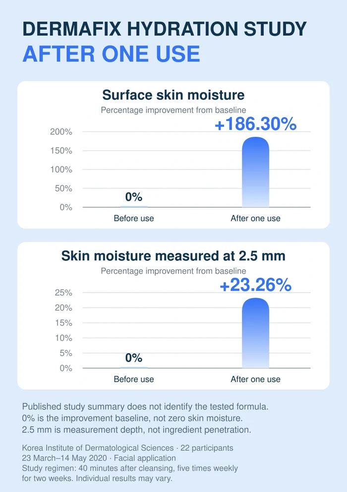 DERMAFIX hydration study — 186.30% surface moisture and 23.26% moisture at 2.5mm, with study limitations