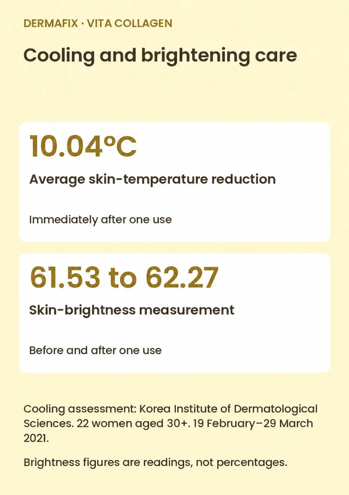 DERMAFIX Vita Collagen Mask test measurements. Cooling assessment: average skin-temperature reduction 10.04°C immediately after one use; Korea Institute of Dermatological Sciences, 22 women aged 30+, 19 February–29 March 2021. Separate skin-brightness readings: 61.53 before use and 62.27 after one use; readings, not percentages.